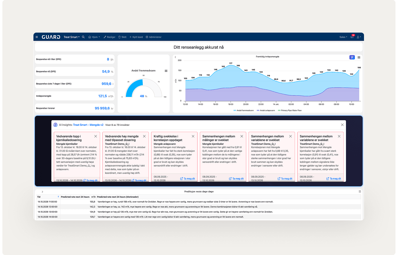 Dashboard showing Ai Insight in Treat Smart dashboard