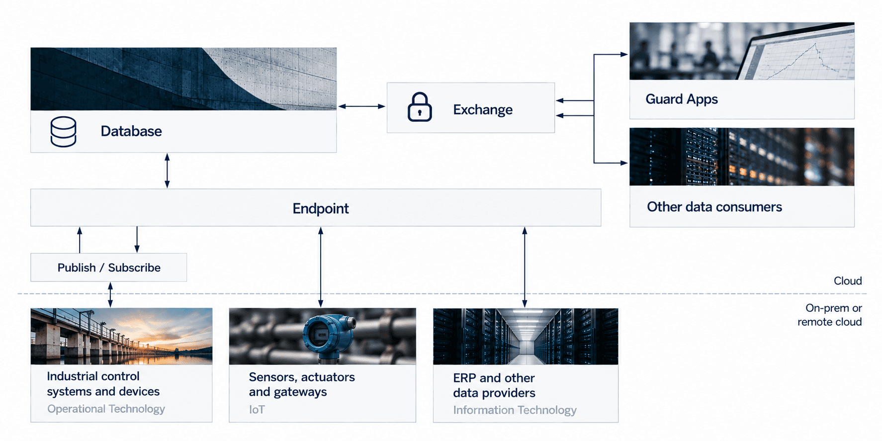 Guards data flow arcitecture, starting at datwa sources (ot, ot, iot), through endpoint, database, exhange and app