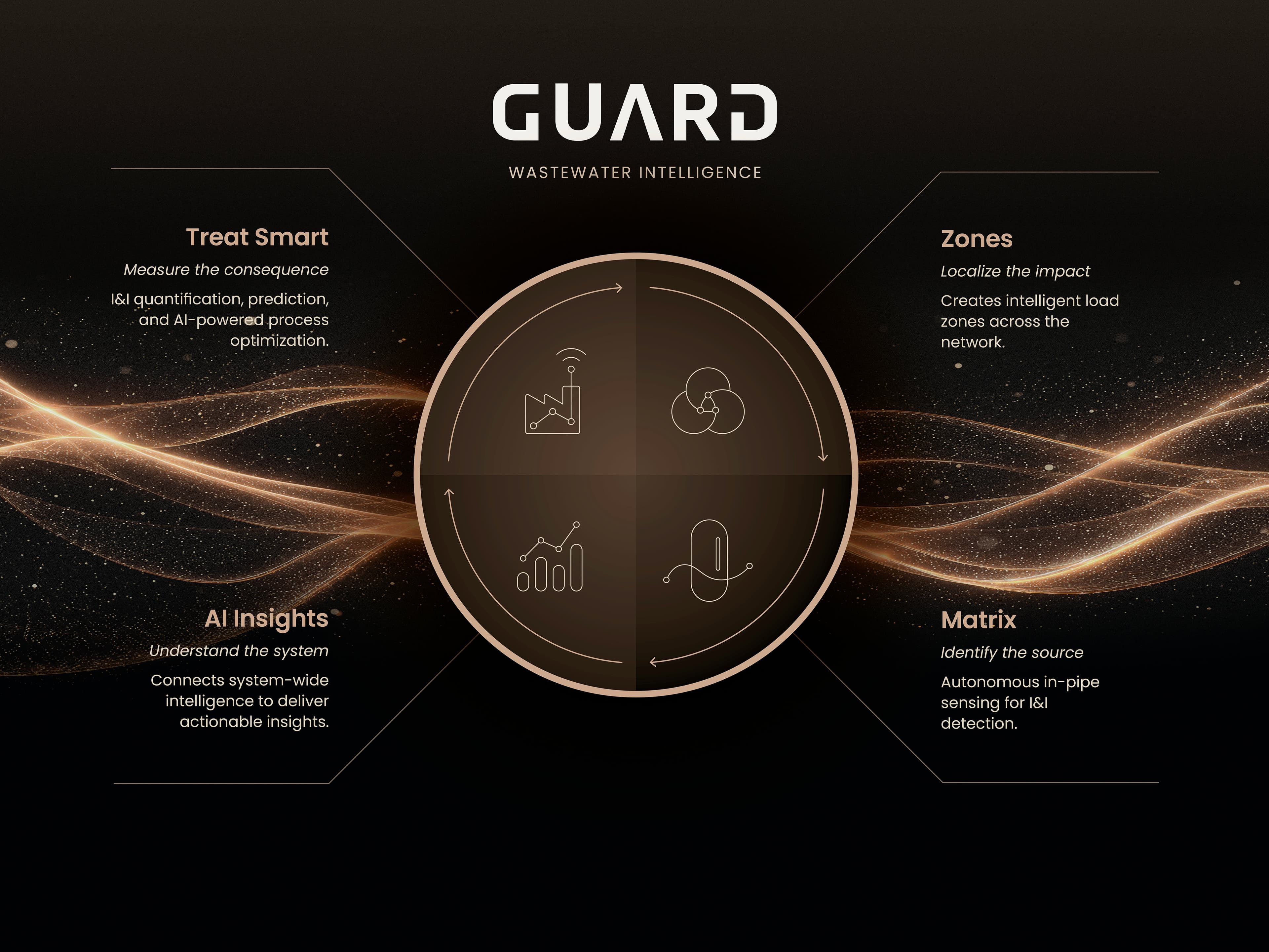 The Wastewater Intelligence solution visualised as a circle with the four modules